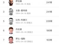开云体育网页版-身价高达9000万欧元！单赛季制造32球，他进球的的简单介绍